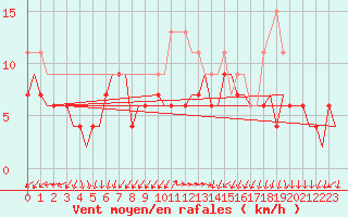 Courbe de la force du vent pour Roenne
