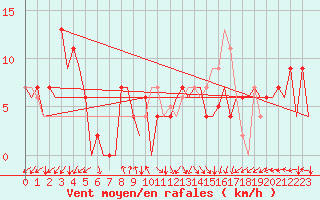 Courbe de la force du vent pour Asturias / Aviles