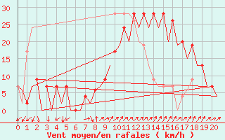 Courbe de la force du vent pour Palma De Mallorca / Son San Juan