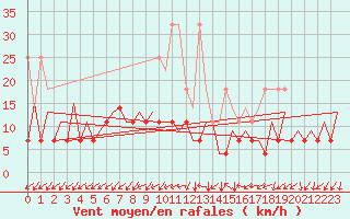 Courbe de la force du vent pour Frankfort (All)