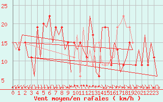 Courbe de la force du vent pour Barcelona / Aeropuerto