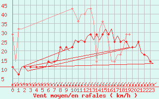 Courbe de la force du vent pour Oostende (Be)
