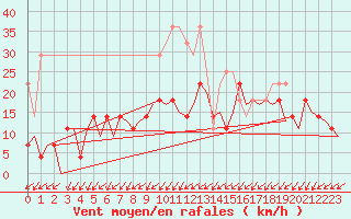 Courbe de la force du vent pour Maastricht / Zuid Limburg (PB)