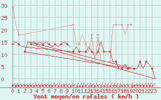 Courbe de la force du vent pour Augsburg