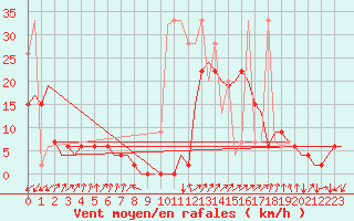 Courbe de la force du vent pour Samedam-Flugplatz