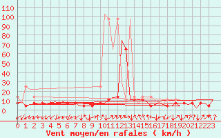 Courbe de la force du vent pour Frankfort (All)