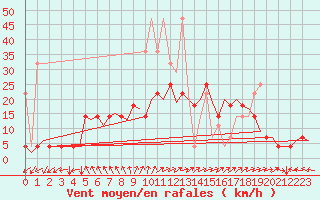 Courbe de la force du vent pour Duesseldorf