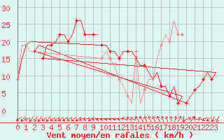 Courbe de la force du vent pour Venezia / Tessera