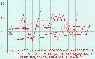 Courbe de la force du vent pour Palermo / Punta Raisi