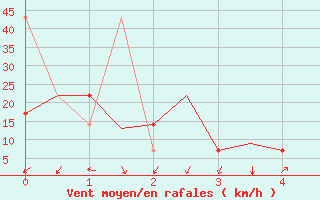 Courbe de la force du vent pour Oran / Es Senia