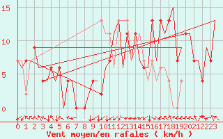 Courbe de la force du vent pour Bilbao (Esp)
