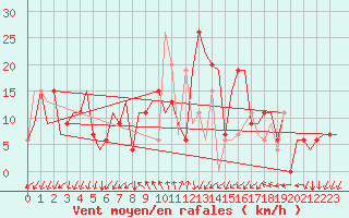 Courbe de la force du vent pour Paphos Airport
