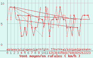 Courbe de la force du vent pour Ronchi Dei Legionari