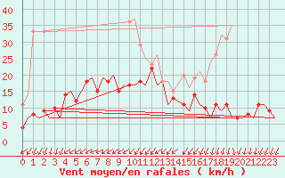 Courbe de la force du vent pour Vilhelmina