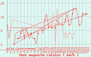 Courbe de la force du vent pour Koebenhavn / Roskilde