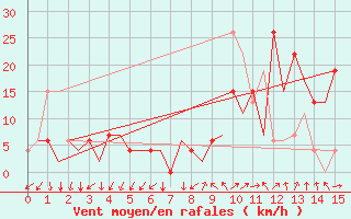 Courbe de la force du vent pour Palma De Mallorca / Son San Juan