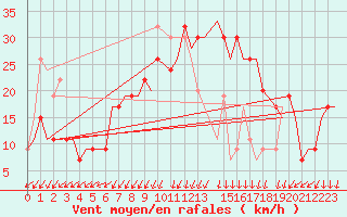 Courbe de la force du vent pour Cairo Airport