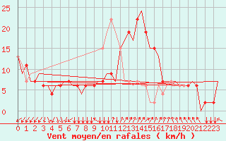 Courbe de la force du vent pour Adana / Sakirpasa