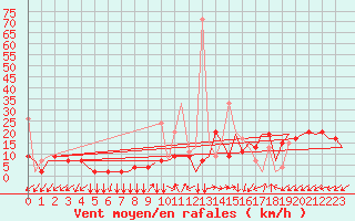 Courbe de la force du vent pour Kayseri / Erkilet