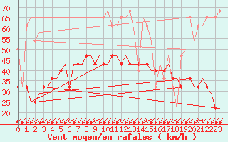 Courbe de la force du vent pour Saransk