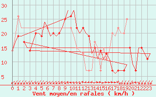 Courbe de la force du vent pour Pula Aerodrome