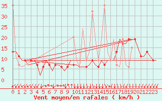 Courbe de la force du vent pour Marrakech
