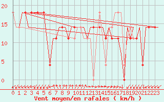 Courbe de la force du vent pour Adler