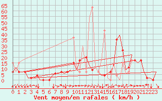 Courbe de la force du vent pour Kayseri / Erkilet