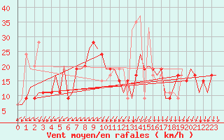 Courbe de la force du vent pour Gnes (It)