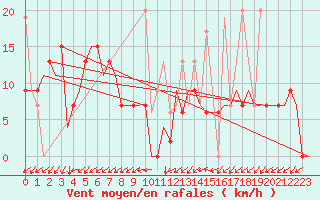 Courbe de la force du vent pour Kayseri / Erkilet