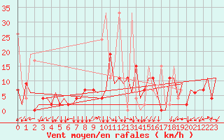 Courbe de la force du vent pour Kayseri / Erkilet