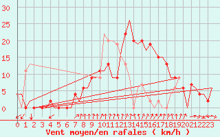 Courbe de la force du vent pour Gerona (Esp)