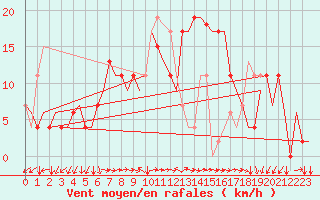 Courbe de la force du vent pour Pula Aerodrome