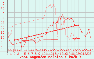 Courbe de la force du vent pour Kristiansund / Kvernberget