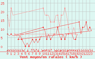 Courbe de la force du vent pour Maastricht / Zuid Limburg (PB)