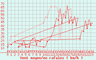 Courbe de la force du vent pour Platform F3-fb-1 Sea