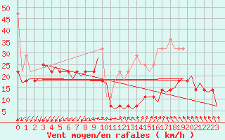 Courbe de la force du vent pour Vlissingen