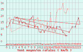 Courbe de la force du vent pour Vlissingen