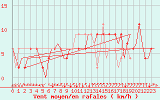 Courbe de la force du vent pour London / Heathrow (UK)