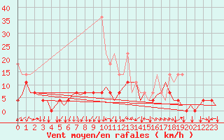 Courbe de la force du vent pour Saarbruecken / Ensheim
