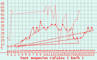 Courbe de la force du vent pour Erfurt-Bindersleben