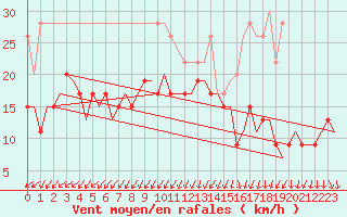 Courbe de la force du vent pour Boscombe Down