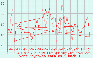 Courbe de la force du vent pour Amsterdam Airport Schiphol