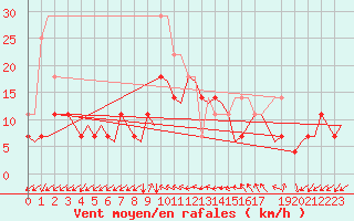 Courbe de la force du vent pour Kristiansand / Kjevik