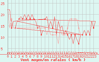 Courbe de la force du vent pour Kuopio