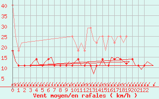 Courbe de la force du vent pour Saarbruecken / Ensheim