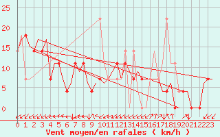 Courbe de la force du vent pour Kristiansand / Kjevik