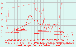 Courbe de la force du vent pour Volkel