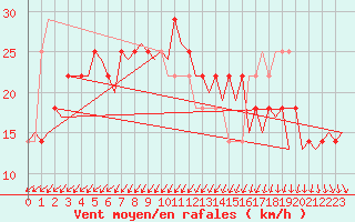 Courbe de la force du vent pour Helsinki-Vantaa