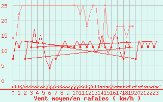 Courbe de la force du vent pour Leipzig-Schkeuditz